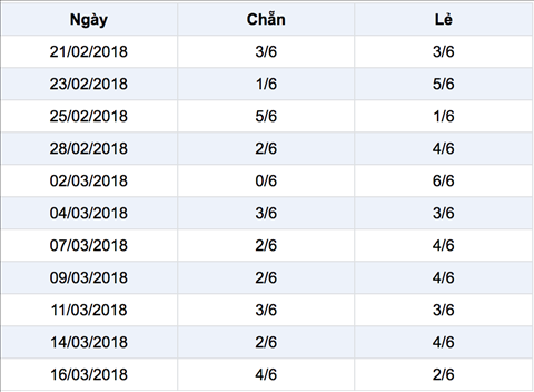Thong ke XS Mega - Ti le chan le 18-3-2018 Thong ke XS Mega - Ti le chan le 18-3-2018